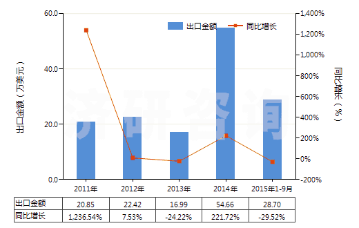 2011-2015年9月中國聚間苯二甲酰間苯二胺紡制的高強力紗(非供零售用)(HS54021110)出口總額及增速統(tǒng)計